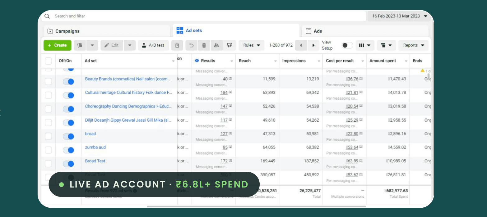 Hobfit live Meta Ads account showing ₹6.8L+ ad spend managed