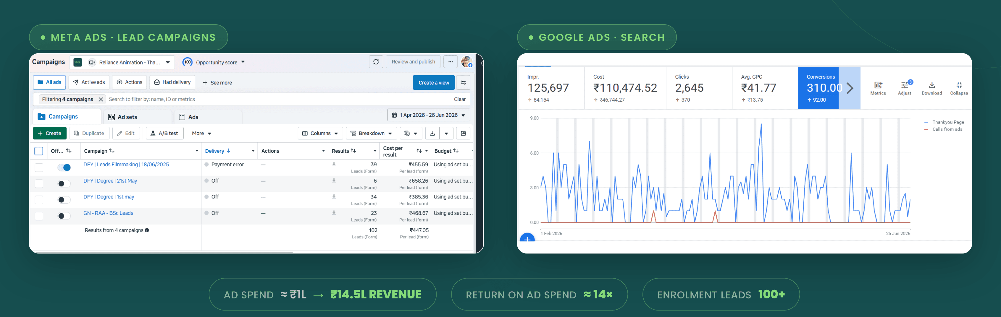 Reliance Animation Meta and Google Ads dashboards showing ₹1L spend returning ₹14.5L revenue at 14x ROAS