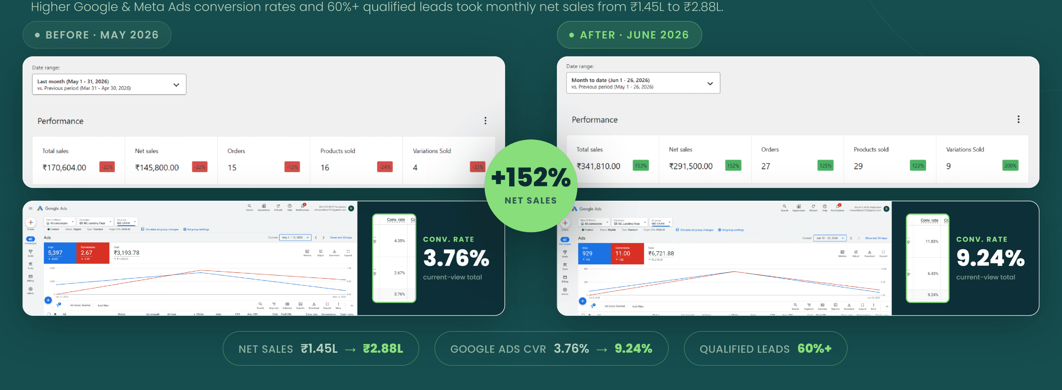 Tranzission before and after dashboards showing net sales doubling and conversion rate rising from 3.76% to 9.24%