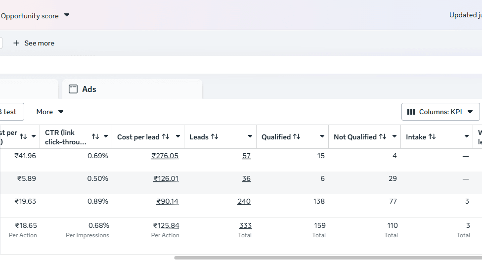 Tranzission Meta Ads dashboard snapshot showing lead and qualification data